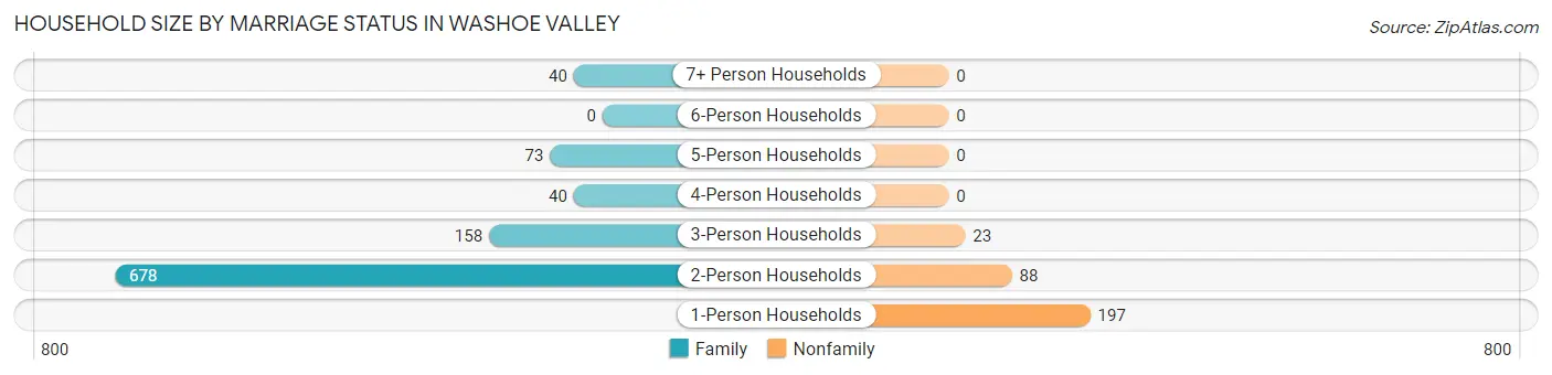 Household Size by Marriage Status in Washoe Valley