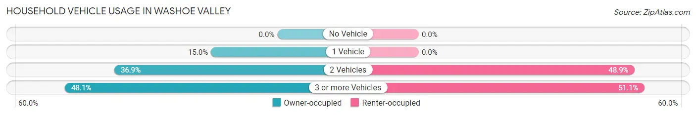 Household Vehicle Usage in Washoe Valley
