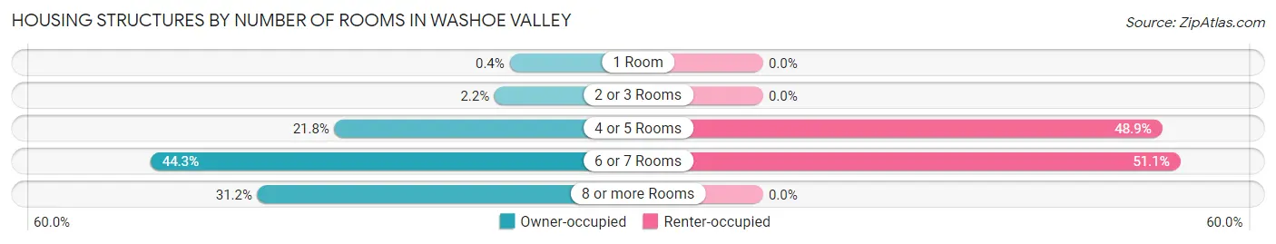 Housing Structures by Number of Rooms in Washoe Valley