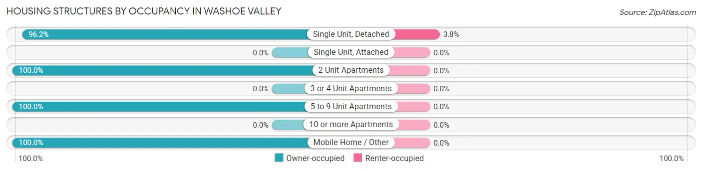 Housing Structures by Occupancy in Washoe Valley