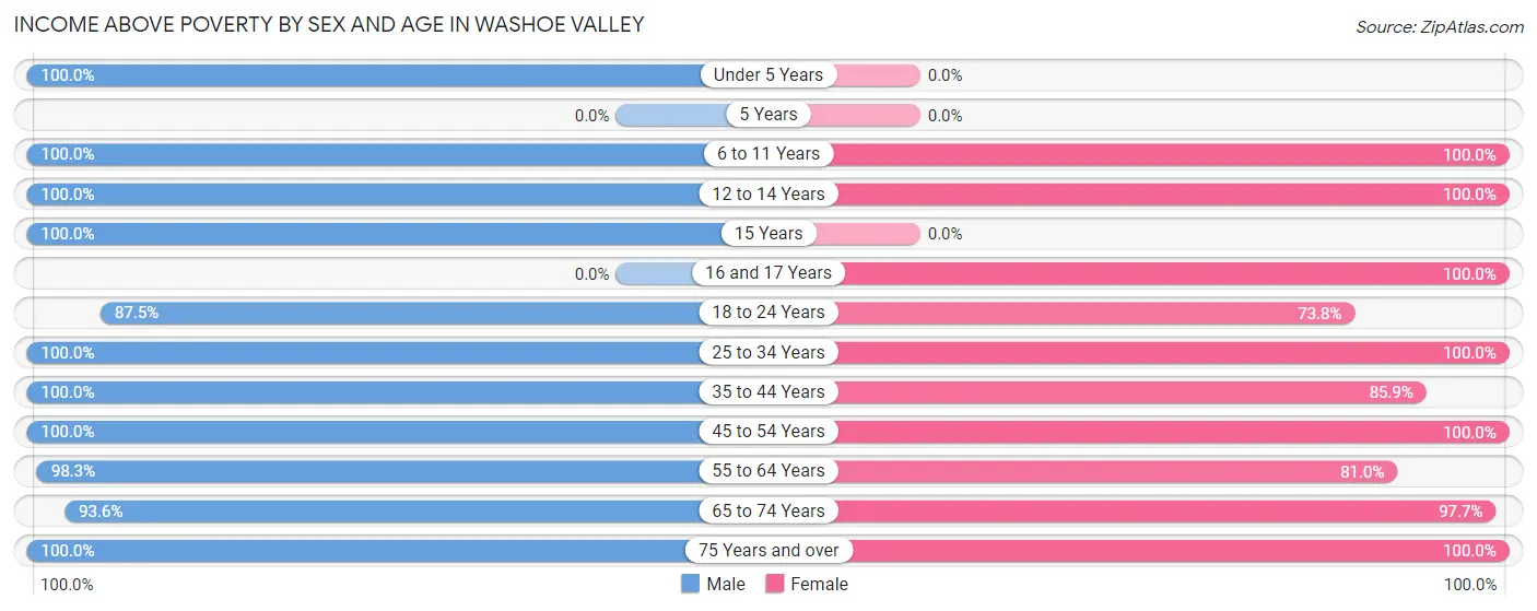 Income Above Poverty by Sex and Age in Washoe Valley