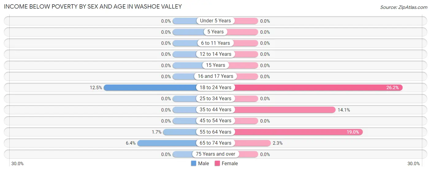 Income Below Poverty by Sex and Age in Washoe Valley