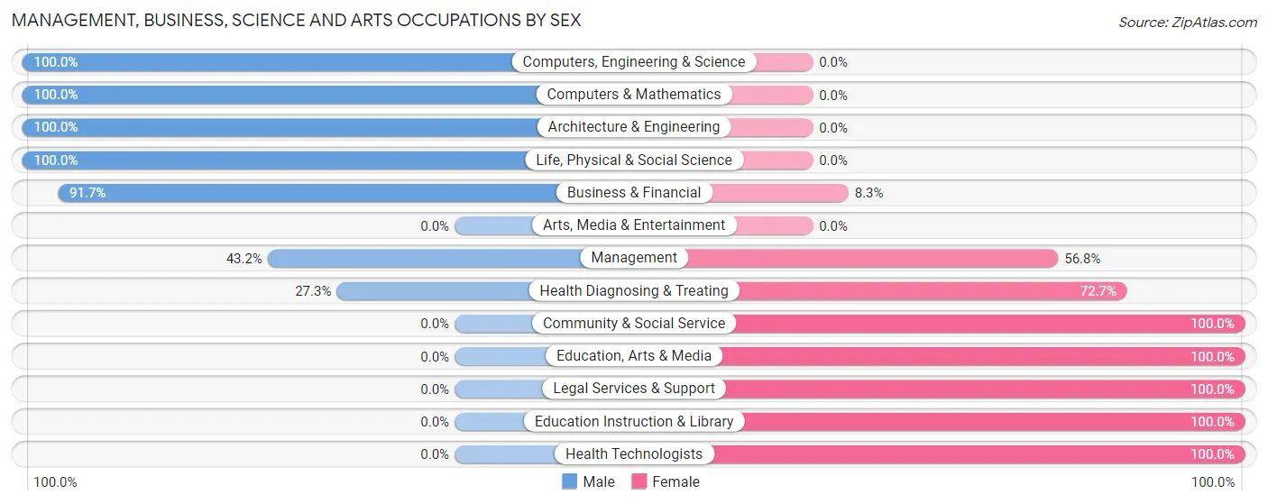 Management, Business, Science and Arts Occupations by Sex in Washoe Valley