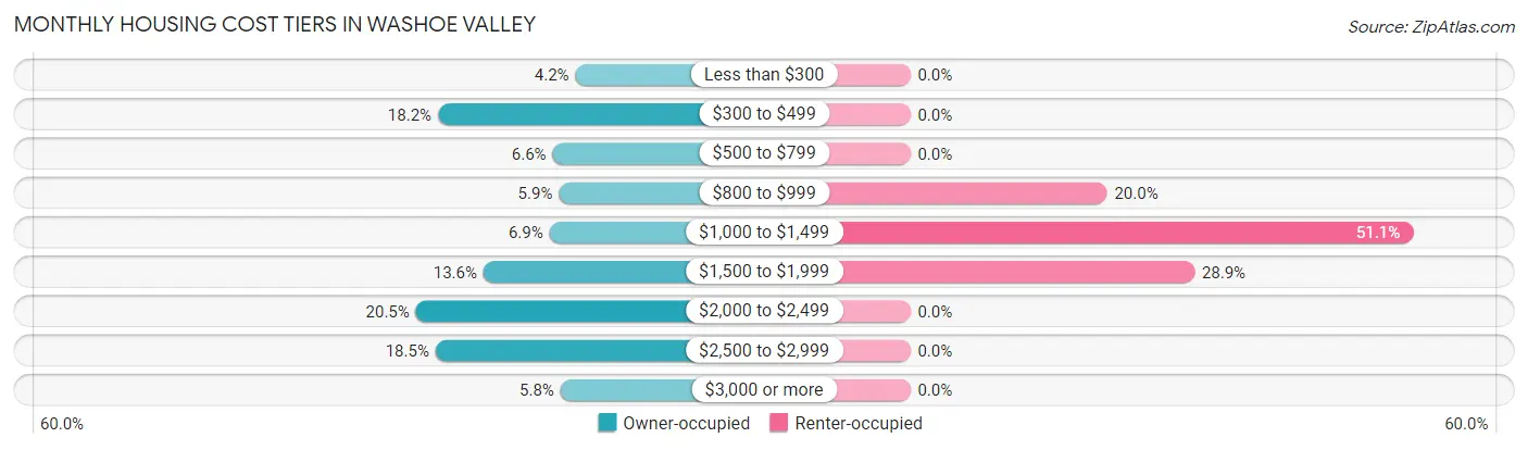 Monthly Housing Cost Tiers in Washoe Valley