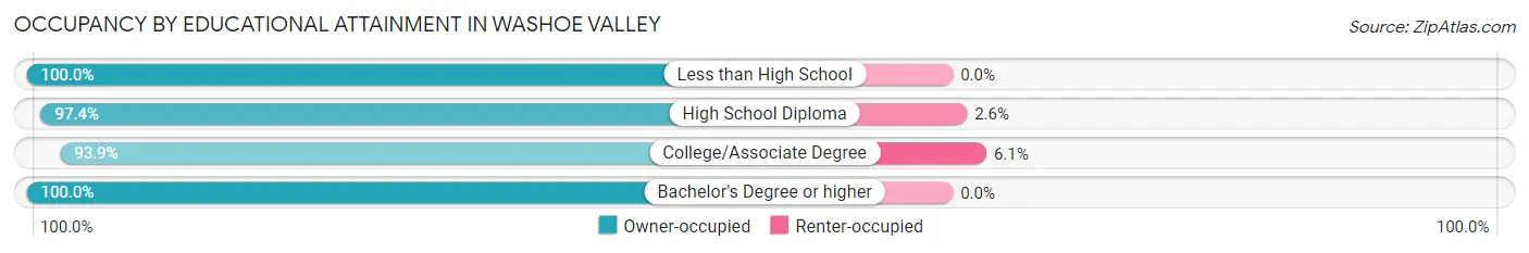 Occupancy by Educational Attainment in Washoe Valley