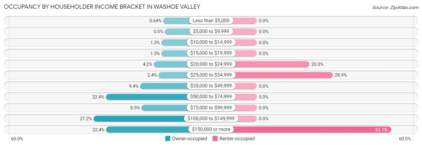 Occupancy by Householder Income Bracket in Washoe Valley