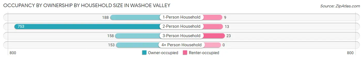 Occupancy by Ownership by Household Size in Washoe Valley