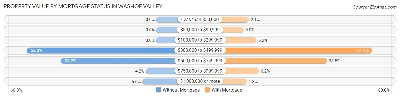 Property Value by Mortgage Status in Washoe Valley