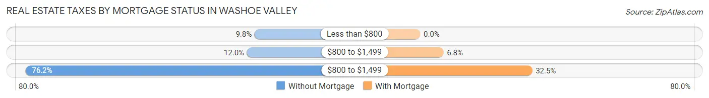 Real Estate Taxes by Mortgage Status in Washoe Valley