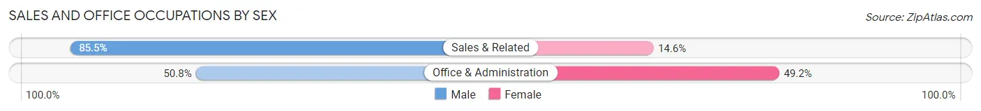Sales and Office Occupations by Sex in Washoe Valley