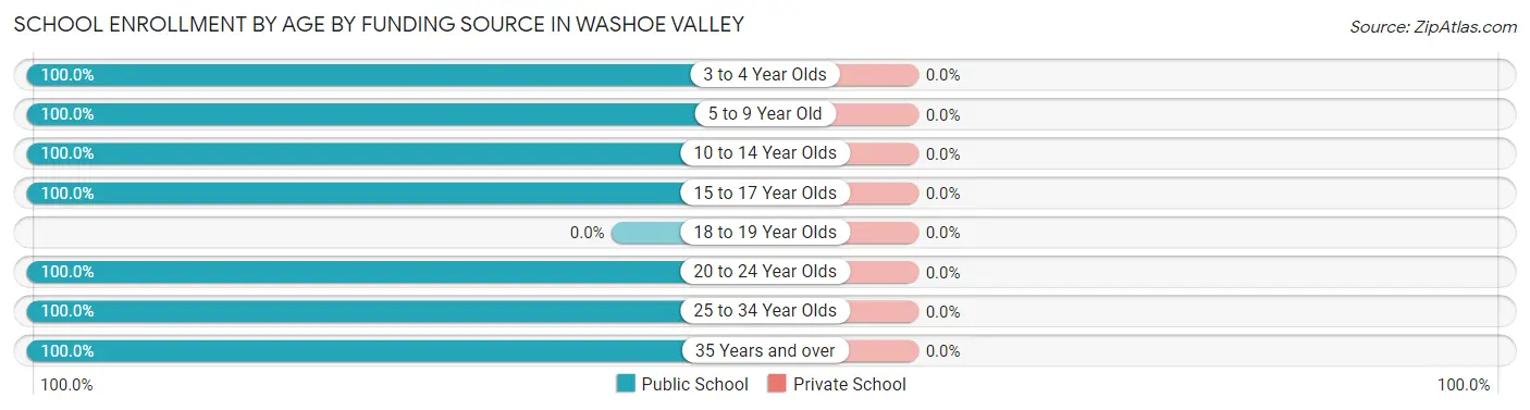 School Enrollment by Age by Funding Source in Washoe Valley
