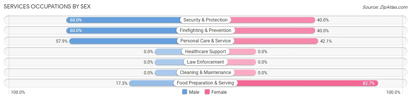 Services Occupations by Sex in Washoe Valley