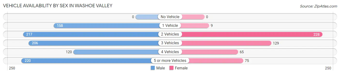 Vehicle Availability by Sex in Washoe Valley