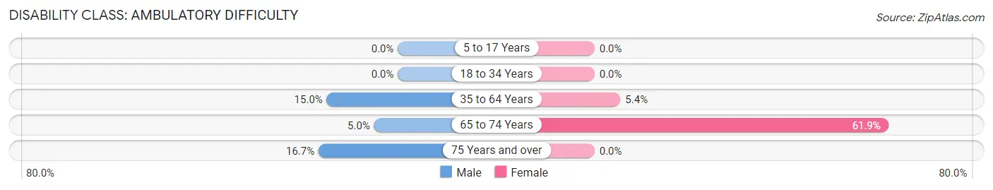 Disability in Wells: <span>Ambulatory Difficulty</span>