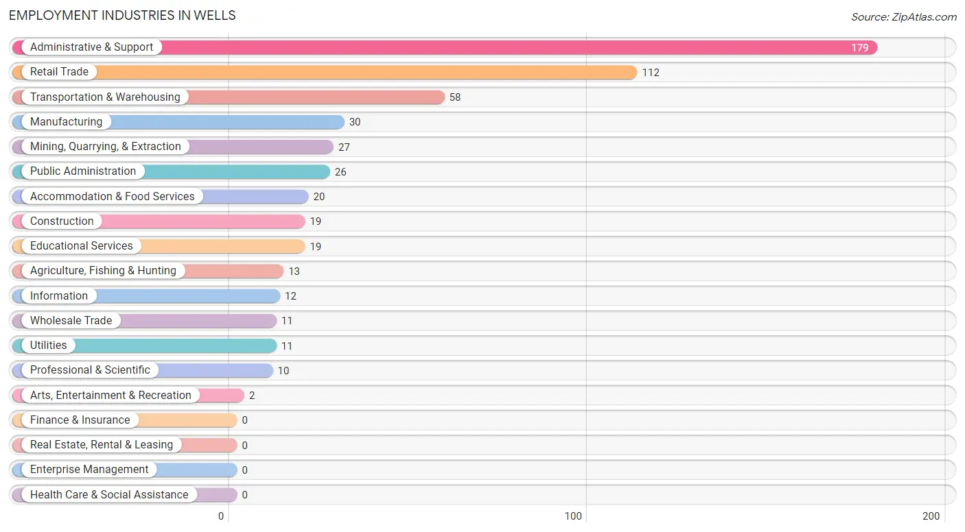 Employment Industries in Wells