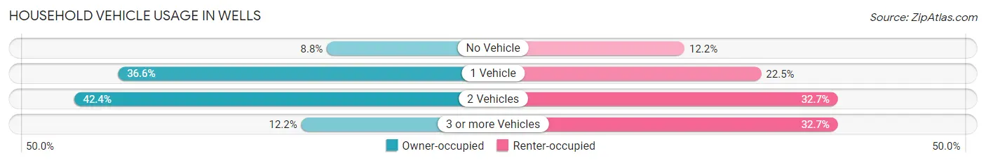 Household Vehicle Usage in Wells