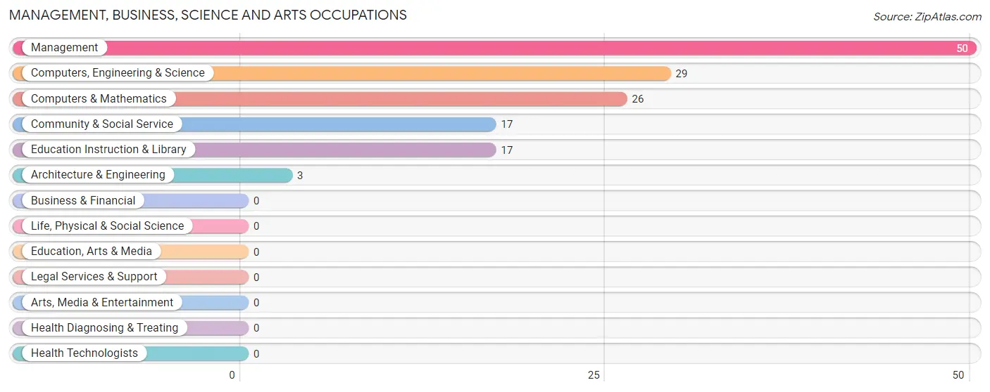 Management, Business, Science and Arts Occupations in Wells