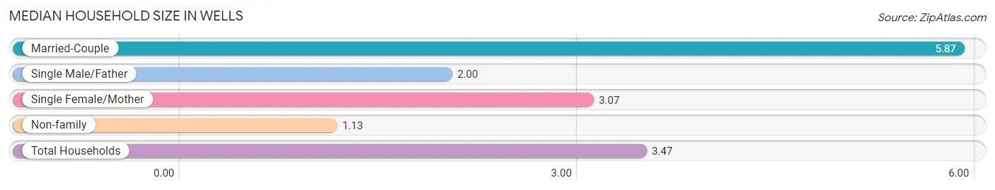 Median Household Size in Wells