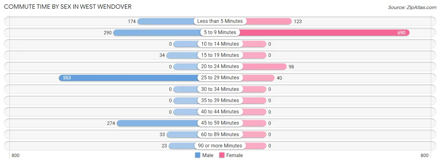 Commute Time by Sex in West Wendover