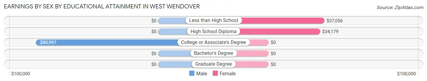 Earnings by Sex by Educational Attainment in West Wendover