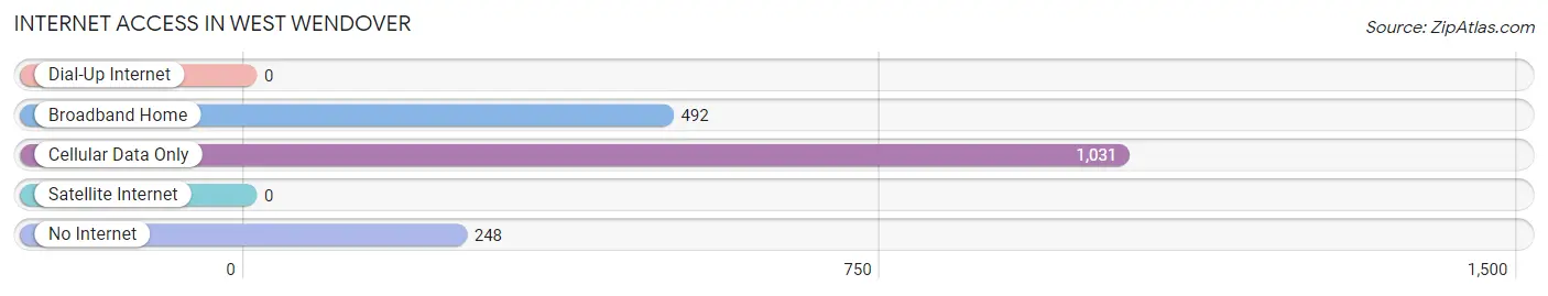 Internet Access in West Wendover