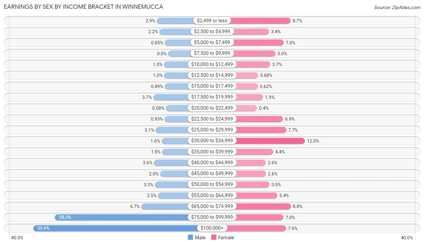 Earnings by Sex by Income Bracket in Winnemucca