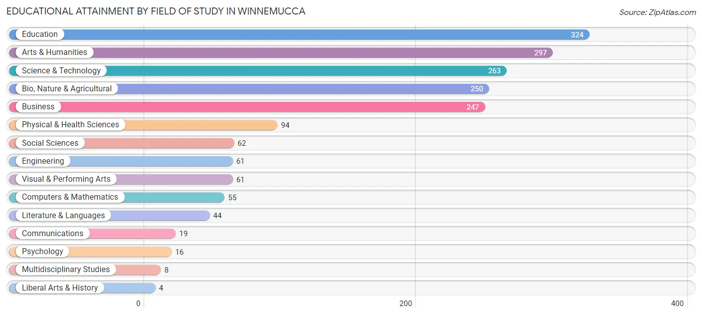 Educational Attainment by Field of Study in Winnemucca