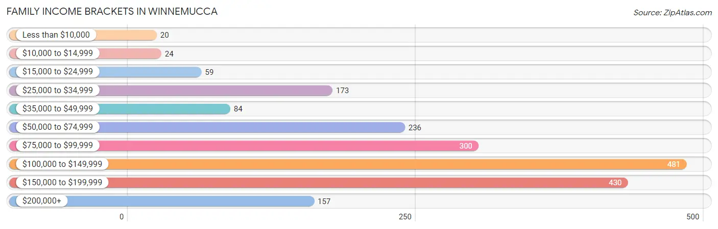 Family Income Brackets in Winnemucca