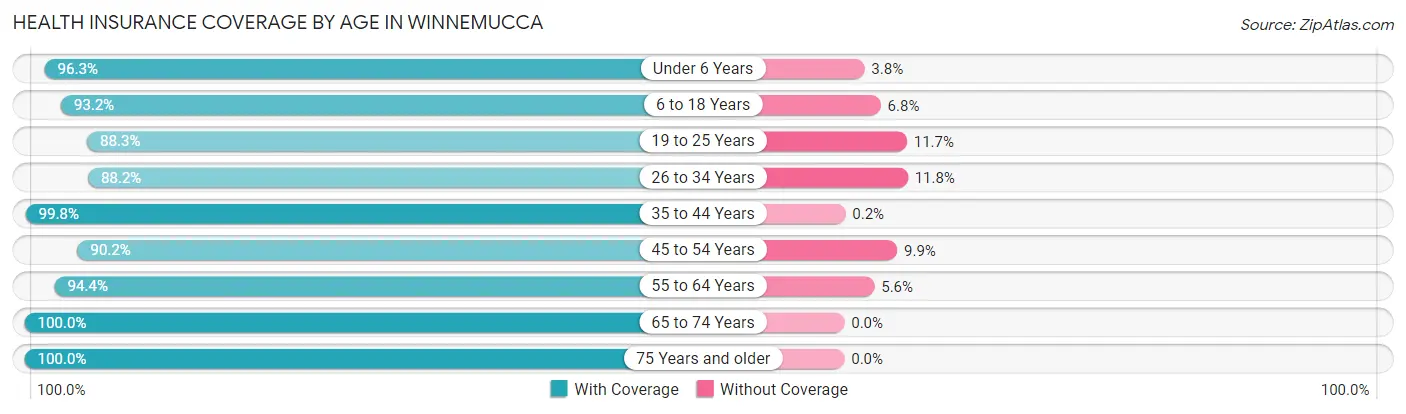 Health Insurance Coverage by Age in Winnemucca