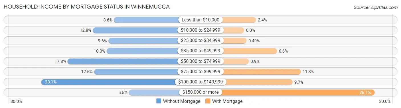 Household Income by Mortgage Status in Winnemucca