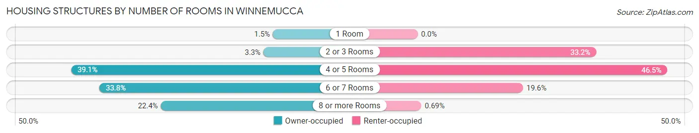 Housing Structures by Number of Rooms in Winnemucca