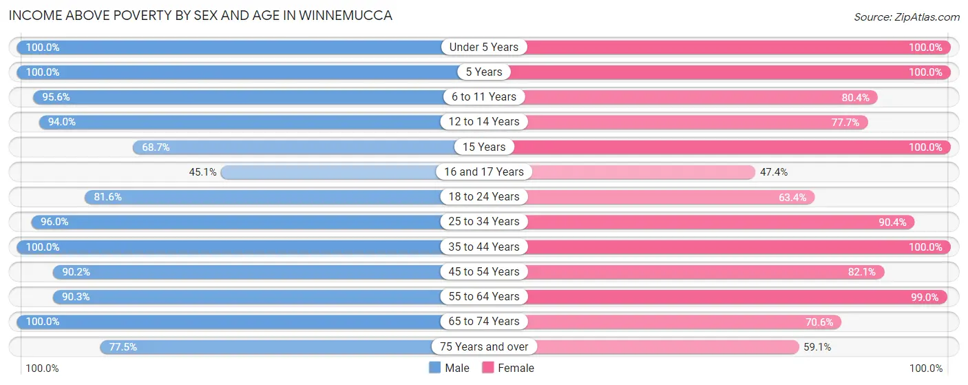 Income Above Poverty by Sex and Age in Winnemucca