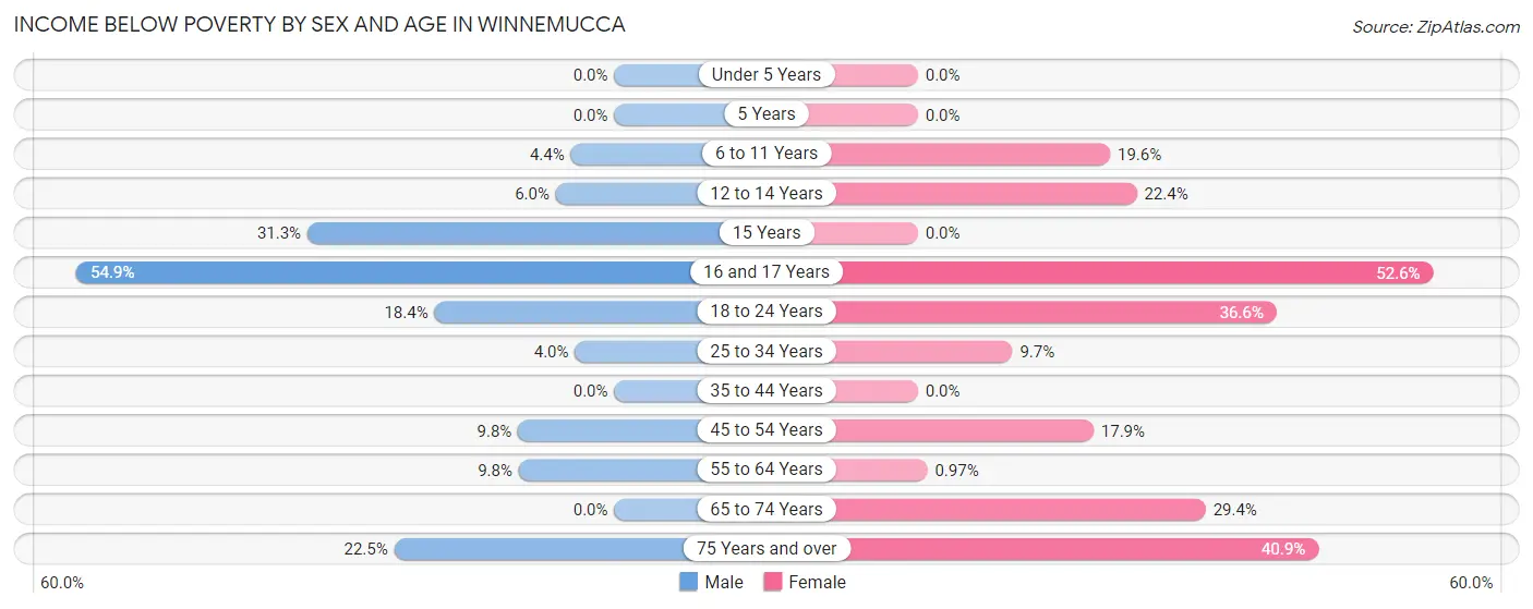 Income Below Poverty by Sex and Age in Winnemucca