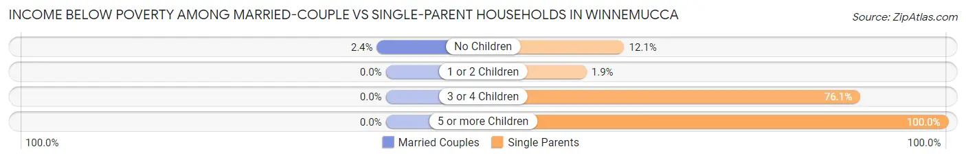 Income Below Poverty Among Married-Couple vs Single-Parent Households in Winnemucca