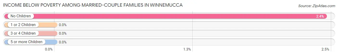 Income Below Poverty Among Married-Couple Families in Winnemucca