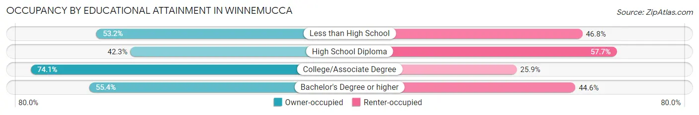 Occupancy by Educational Attainment in Winnemucca