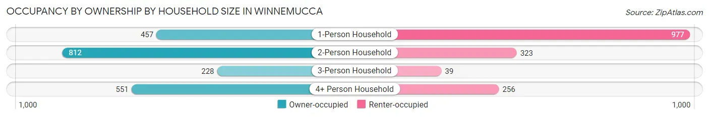 Occupancy by Ownership by Household Size in Winnemucca