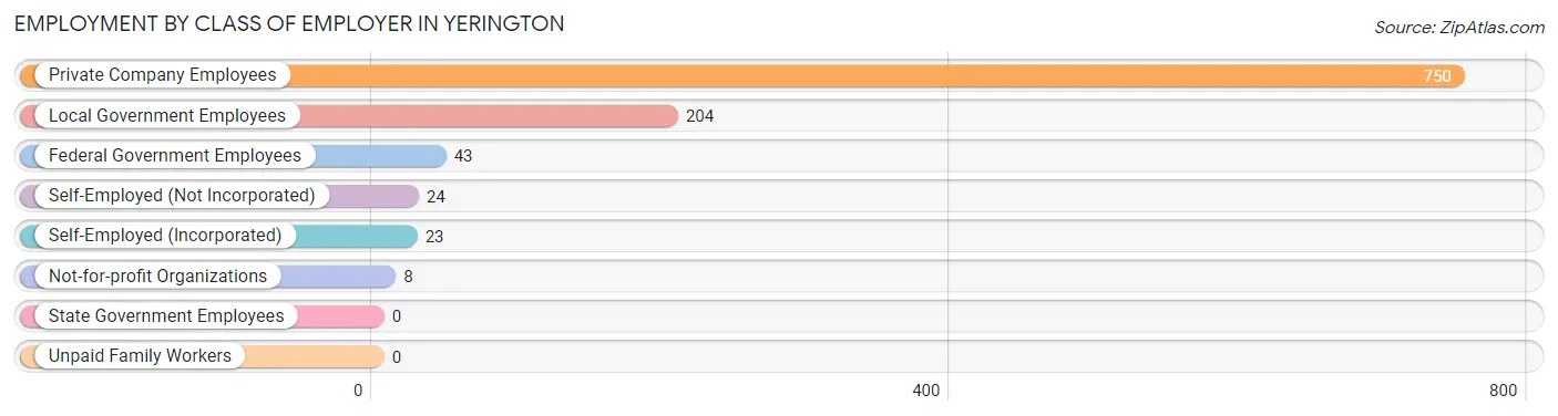 Employment by Class of Employer in Yerington