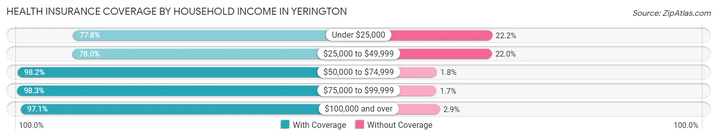 Health Insurance Coverage by Household Income in Yerington