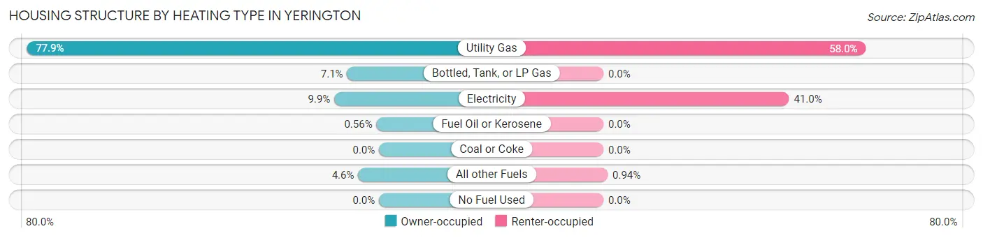 Housing Structure by Heating Type in Yerington