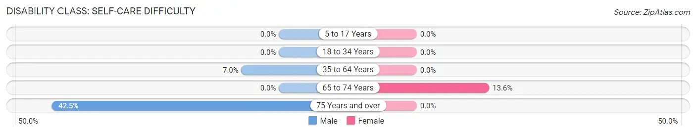 Disability in Zephyr Cove: <span>Self-Care Difficulty</span>
