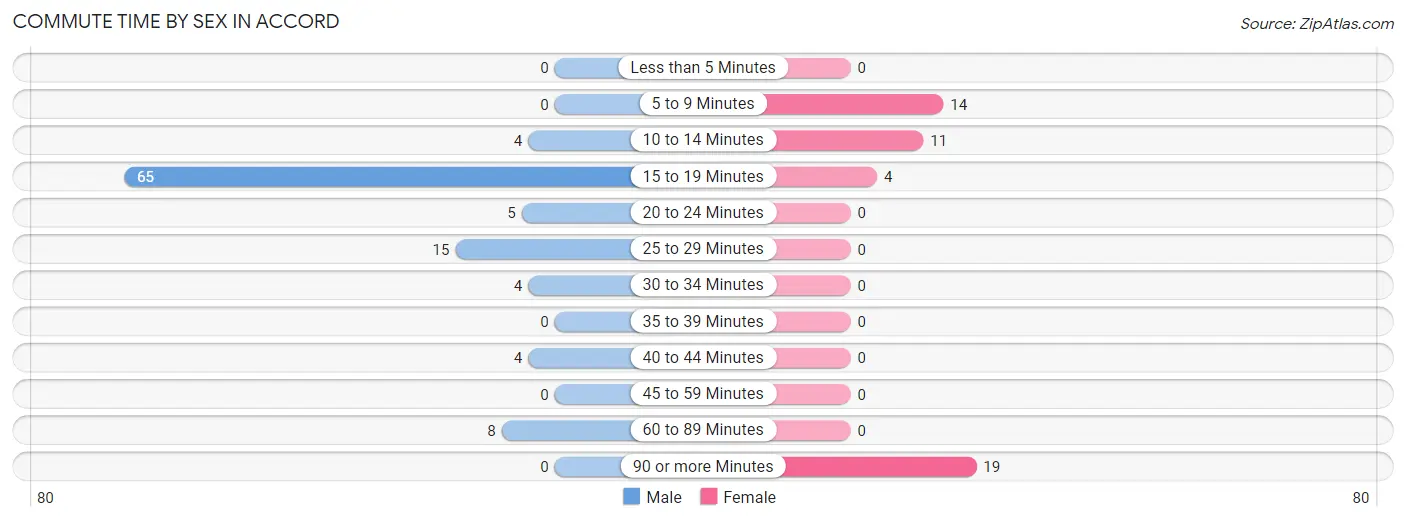 Commute Time by Sex in Accord