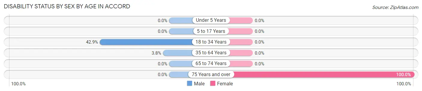 Disability Status by Sex by Age in Accord