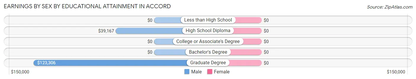 Earnings by Sex by Educational Attainment in Accord