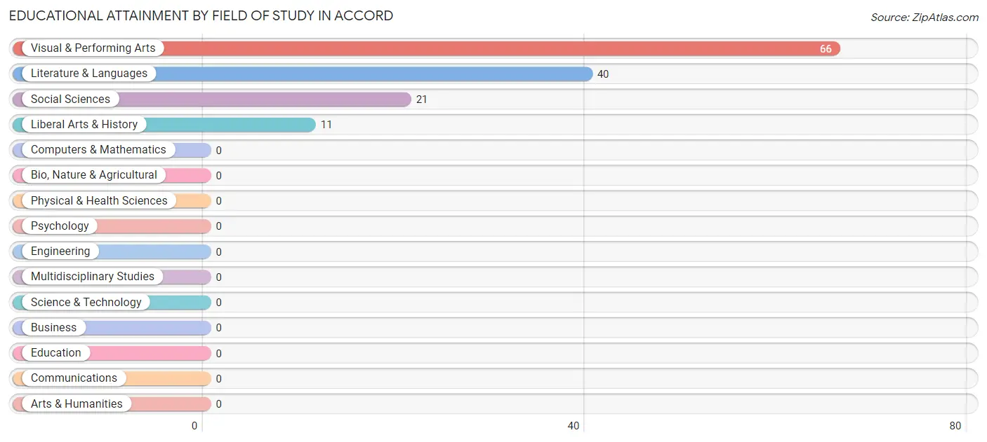 Educational Attainment by Field of Study in Accord