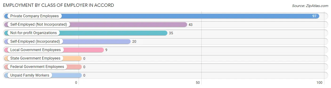 Employment by Class of Employer in Accord