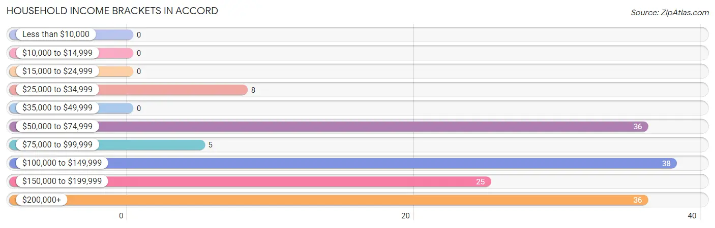 Household Income Brackets in Accord