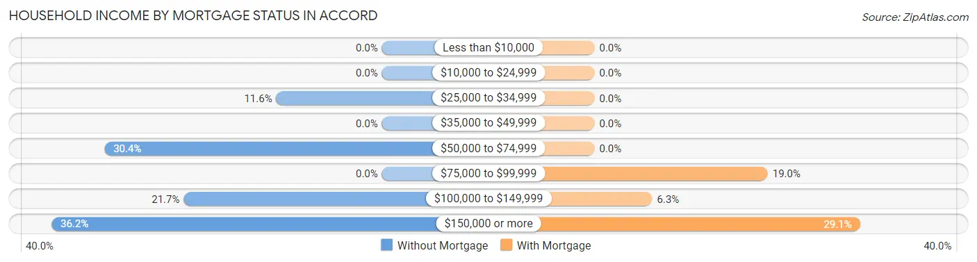Household Income by Mortgage Status in Accord