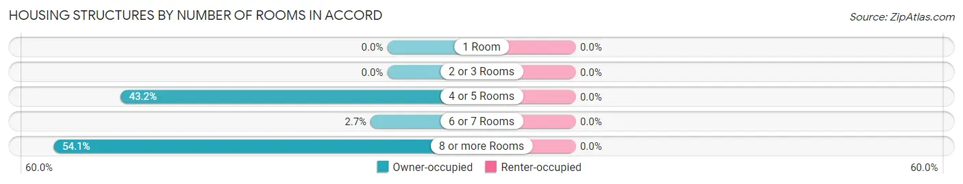 Housing Structures by Number of Rooms in Accord