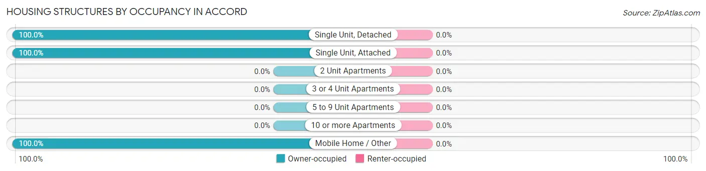 Housing Structures by Occupancy in Accord